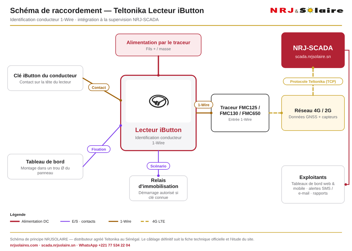 Schéma de raccordement Lecteur iButton Teltonika et supervision NRJ-SCADA — NRJSOLAIRE