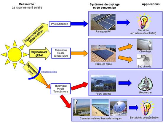La ressource solaire - NRJSOLAIRE
