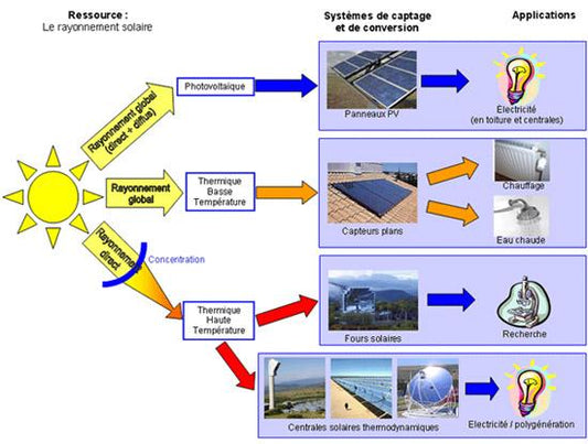 La ressource solaire - NRJSOLAIRE