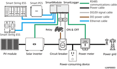 Maximiser l'autoconsommation d'énergie renouvelable avec un compteur 