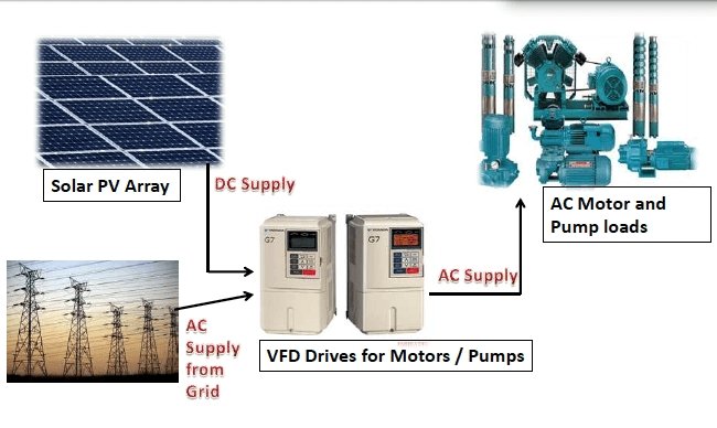 POMPAGE D'EAU SOLAIRE  AVEC VARIATEUR DE FRÉQUENCE | VARIATEUR DE VITESSE AU SENEGAL - NRJSOLAIRE