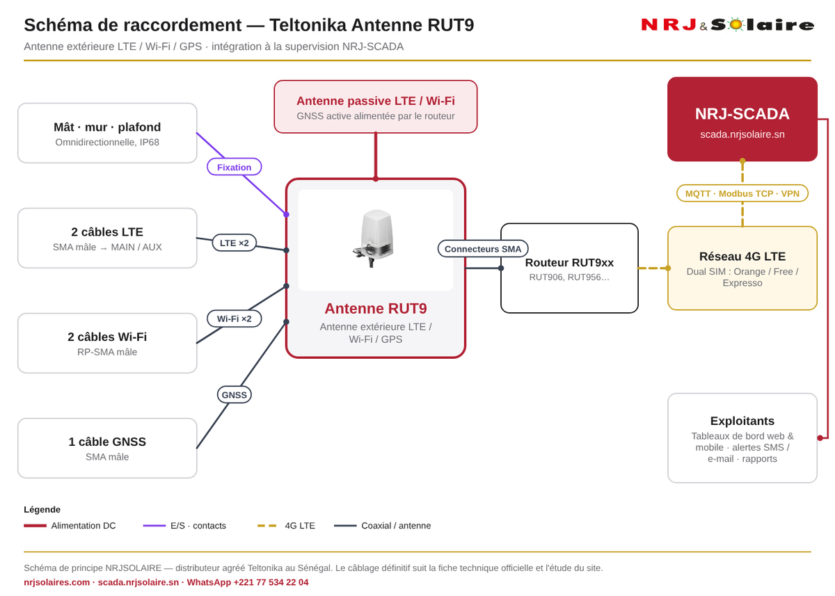 Schéma de raccordement Antenne extérieure Teltonika RUT9 et supervision NRJ-SCADA — NRJSOLAIRE