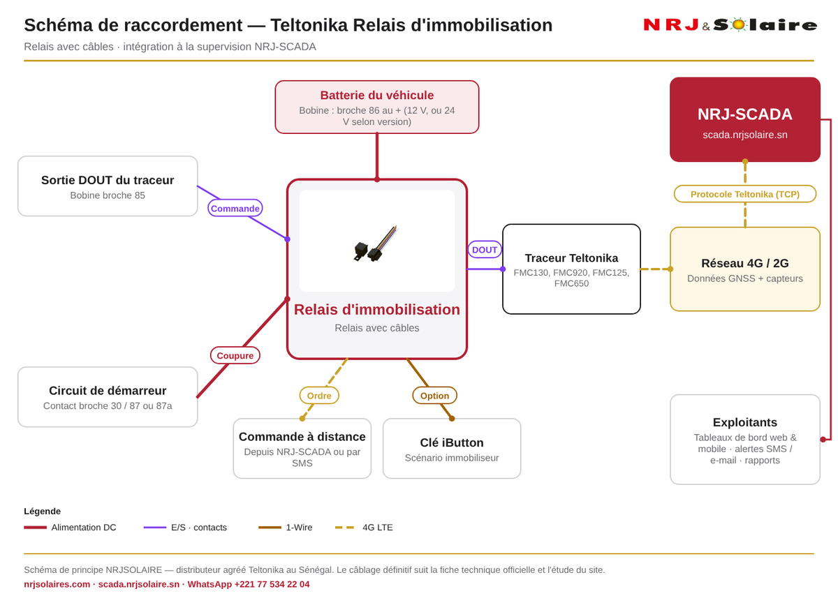 Schéma de raccordement Relais d'immobilisation Teltonika et supervision NRJ-SCADA — NRJSOLAIRE